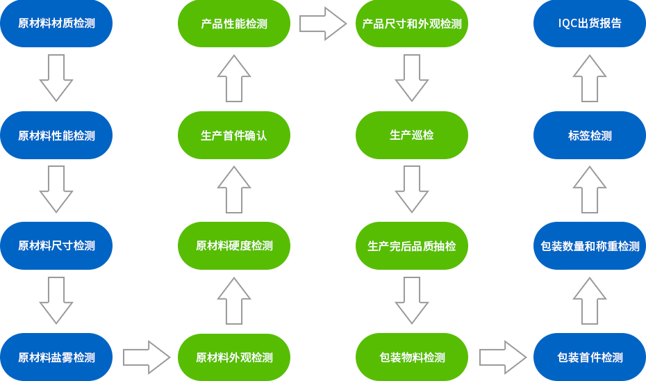 鋁合金沖壓件-覆蓋件16道檢測工序